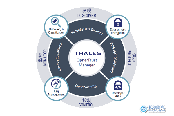 Thales CipherTrust：统一数据安全最关键要素的集成化平台